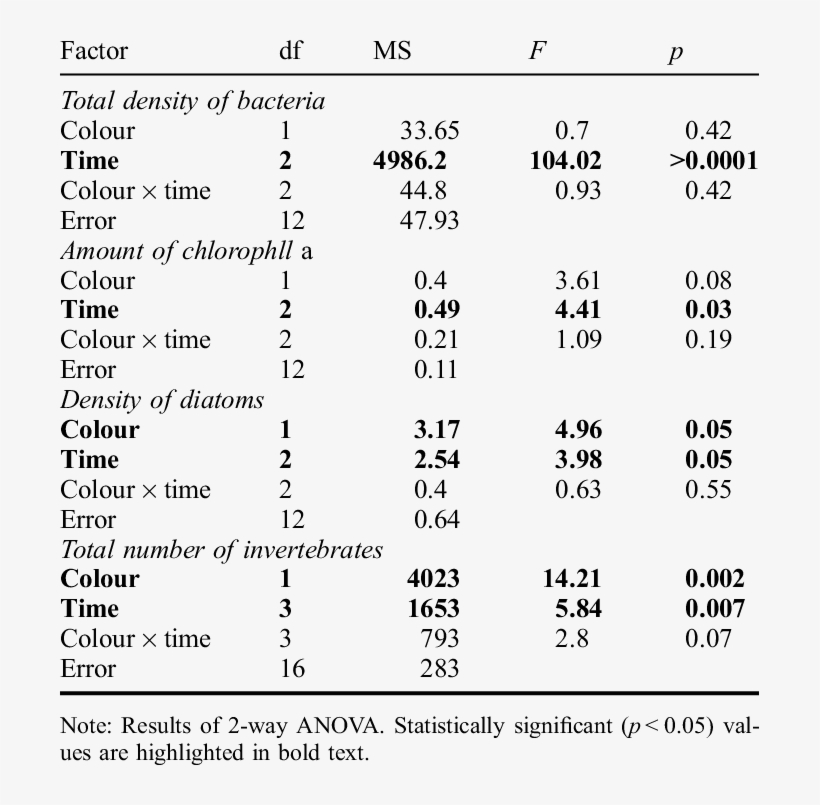 The Effect Of Colour And Time Of Sampling On The Total - Number, transparent png #2534383