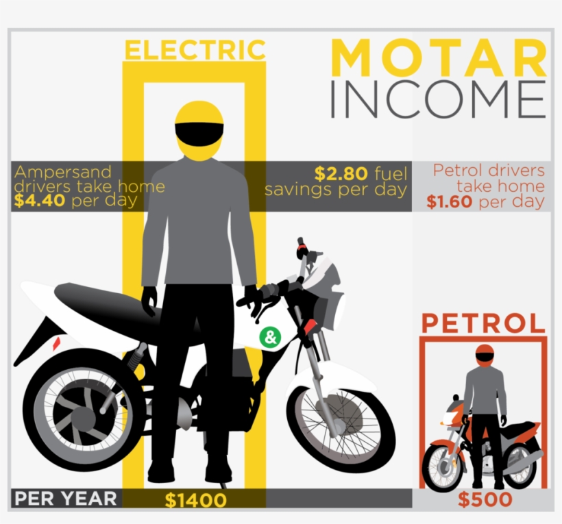 Each Moto Driver Spends A Large Chunk Of Their Income - Poster, transparent png #2542711