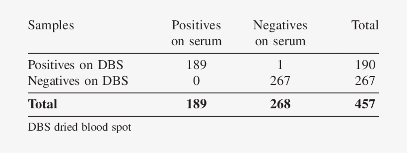 Results From Sample Panel Tested On Dried Blood Spot - Definition Of Love, transparent png #2548234