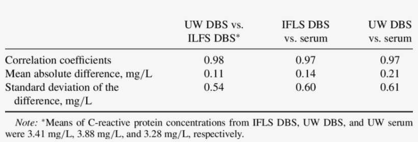 Comparison Of Dried Blood Spot -based Values From The - Dolphin Project, transparent png #2548380