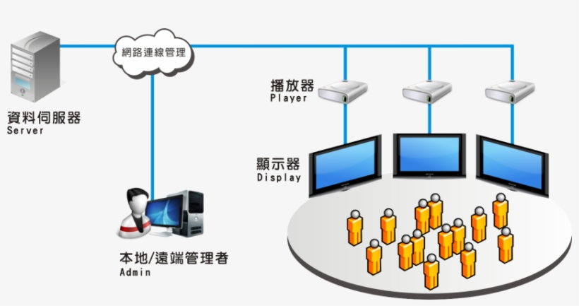 Connection between. Server admin