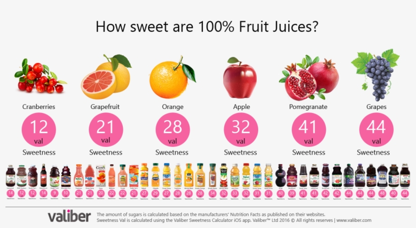 The Sweetness Of 100% Fruit Juices - Una Vida Saludable By Yejezkel Asjayek, transparent png #2548703