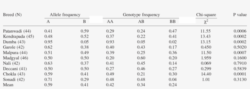 Distribution Of -lg Genotype And Allele Frequency - Human Development Index Table 1, transparent png #2549062