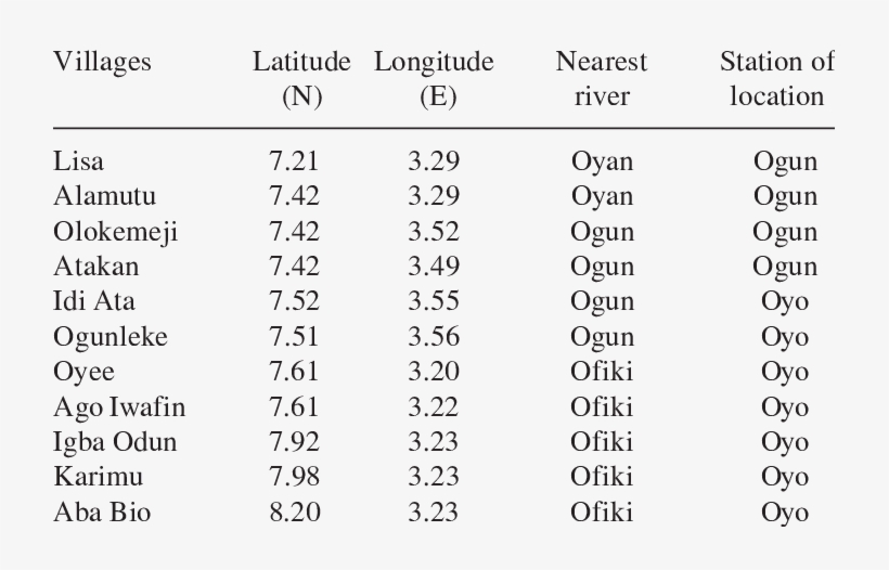 The Location Of The Studied Communities For The Preva- - Onchocerciasis, transparent png #2550632