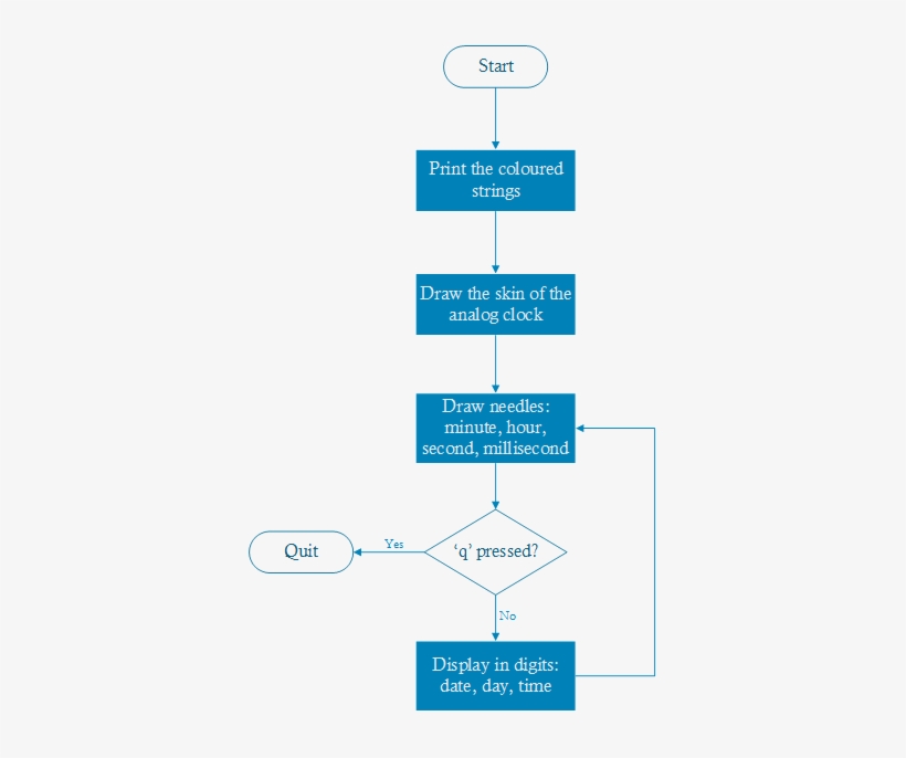 Flowchart For The Clock's Assembly Code Clock Free Transparent PNG