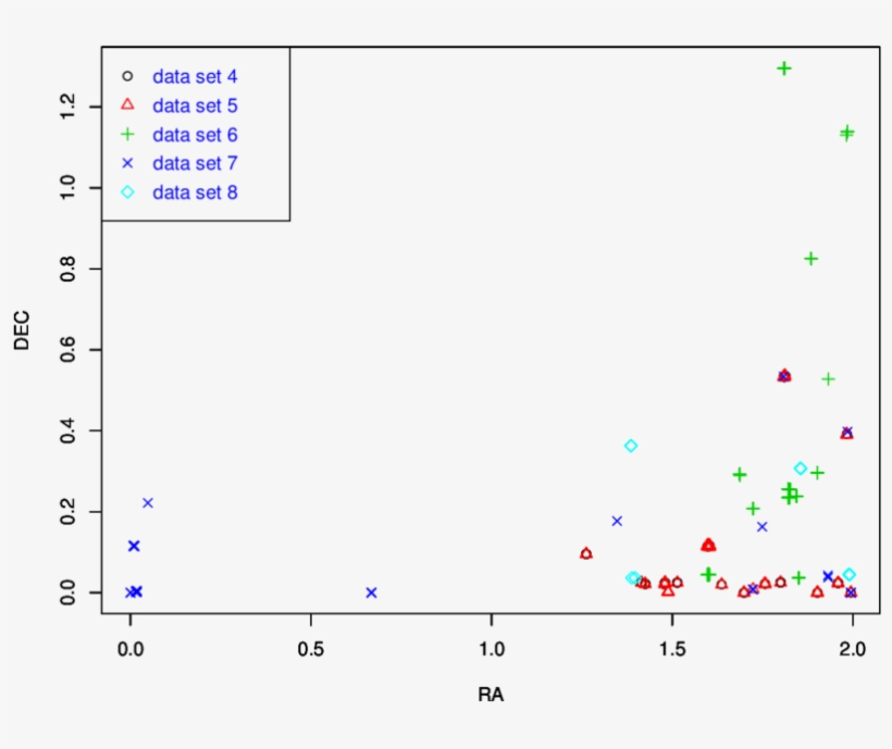 Linearized Ra Versus Dec Plot Of The Data Points For - Plot, transparent png #2553174