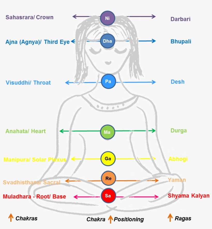Ragas/ Raginis Are Classified On The Basis Of Five - Swaras Chakras, transparent png #2553793