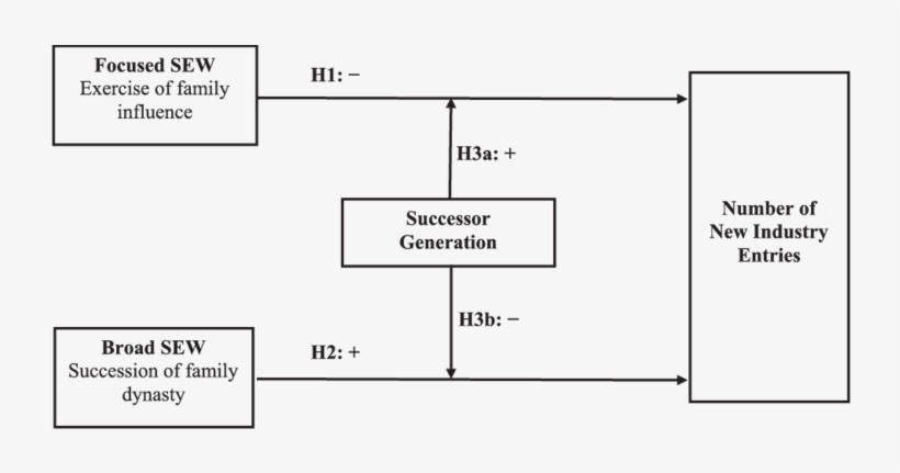 Effect Of Sew On The Number Of New Industry Entries - Diagram, transparent png #2555305