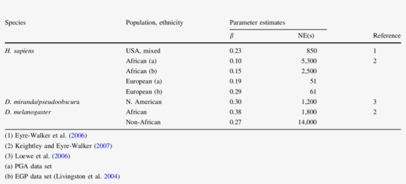 Of Shape Parameter And Mean Selective Effect Of New - Understanding, transparent png #2555393