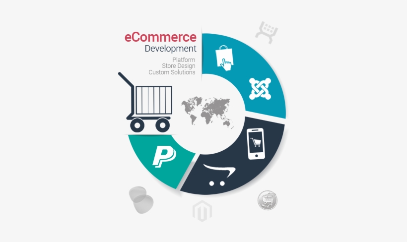 Ecommerce Website Development Udupi Mangalore Kundapur - Porque Importar De China, transparent png #2559915