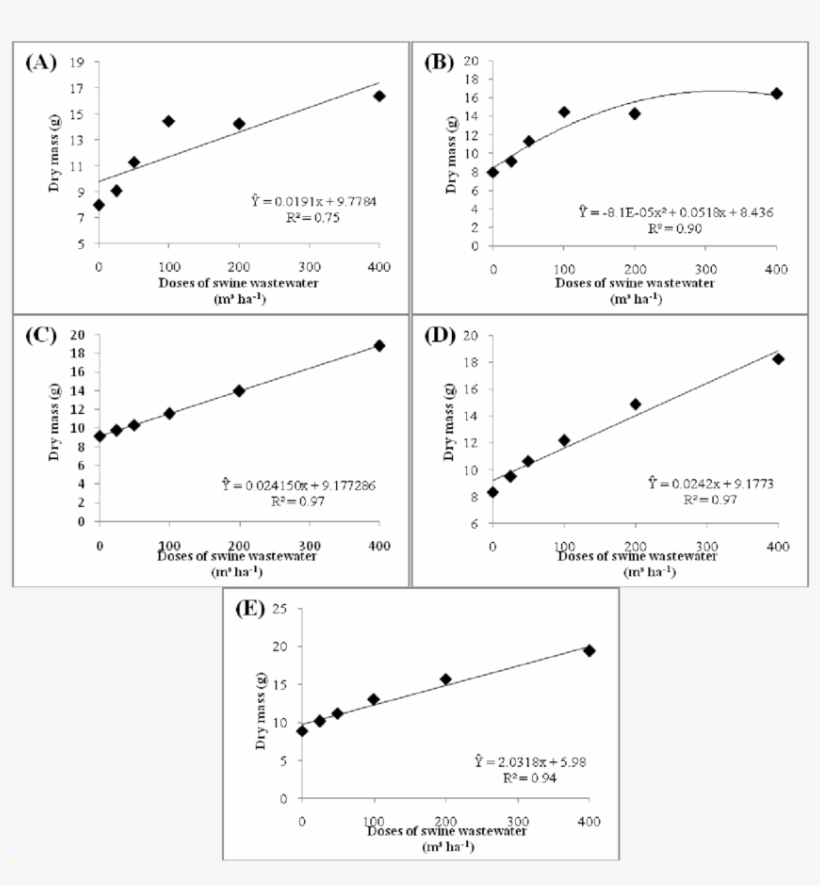 A) Leaf Dry Mass Of The First Cut, (b) Leaf Dry Mass - Diagram, transparent png #2560038