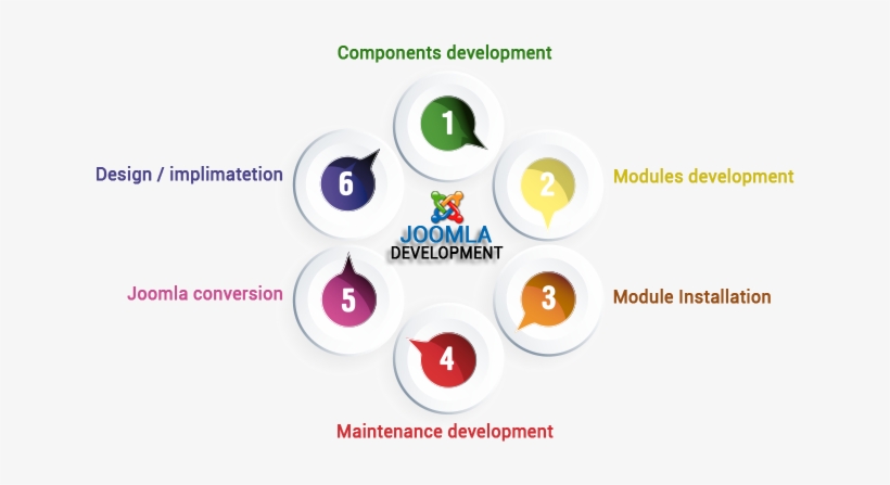 Joomla Ecommerce - Joomla With Erp Architecture, transparent png #2560362