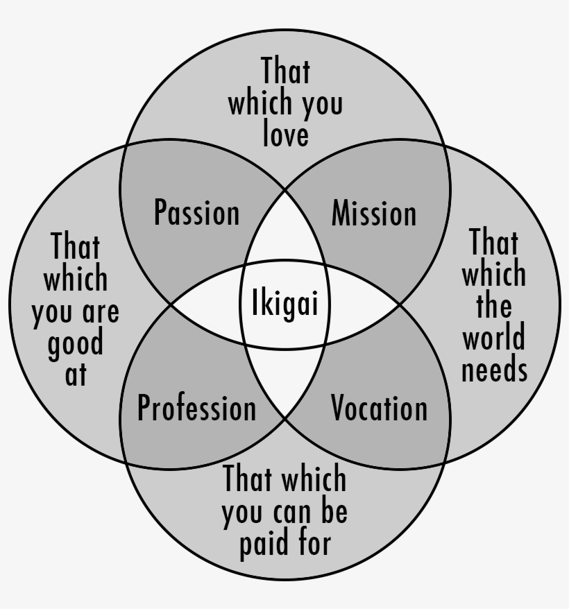 Graph - Reason For Being Ikigai, transparent png #2561511