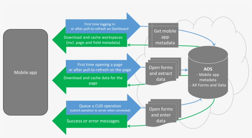 Bu Makalede - Mobile App Design Architecture, transparent png #2562544