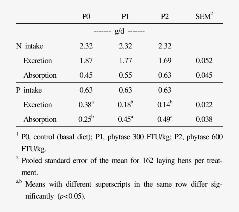 Effects Of Phytase Supplementation On Nitrogen And - Number, transparent png #2563225