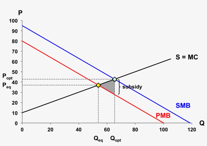 Positive Consumption Externality Graph - Externality, transparent png #2565027