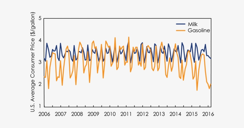 For Most Of The Last Decade, The Price Of A Gallon - Litre, transparent png #2565237