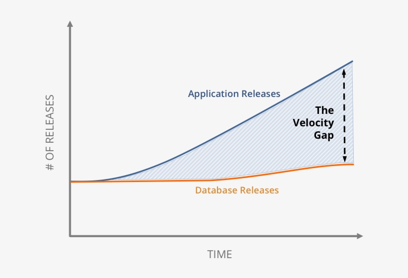 Don't Let The Database Release Velocity Gap Slow Your - Release Velocity, transparent png #2566034