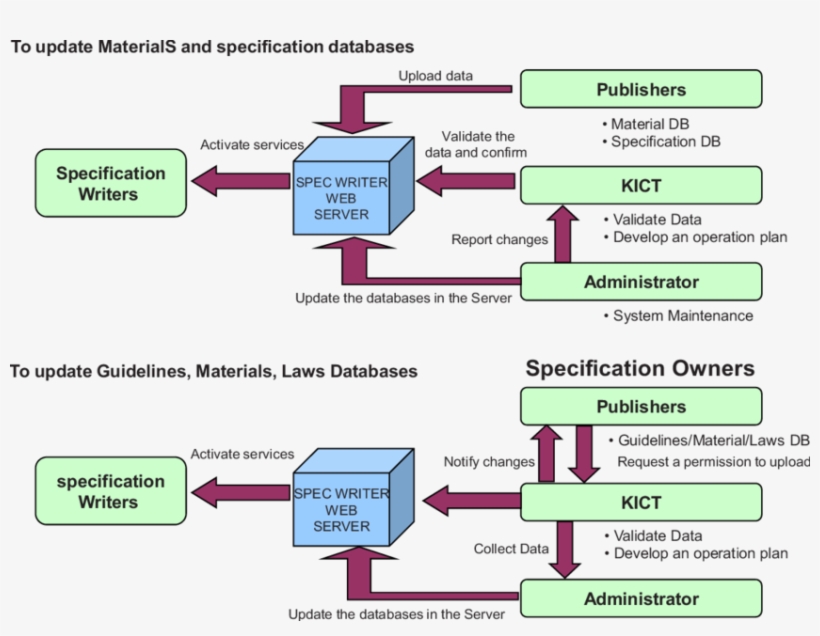 Authorization And Validation Processes Of Database - Database, transparent png #2566114