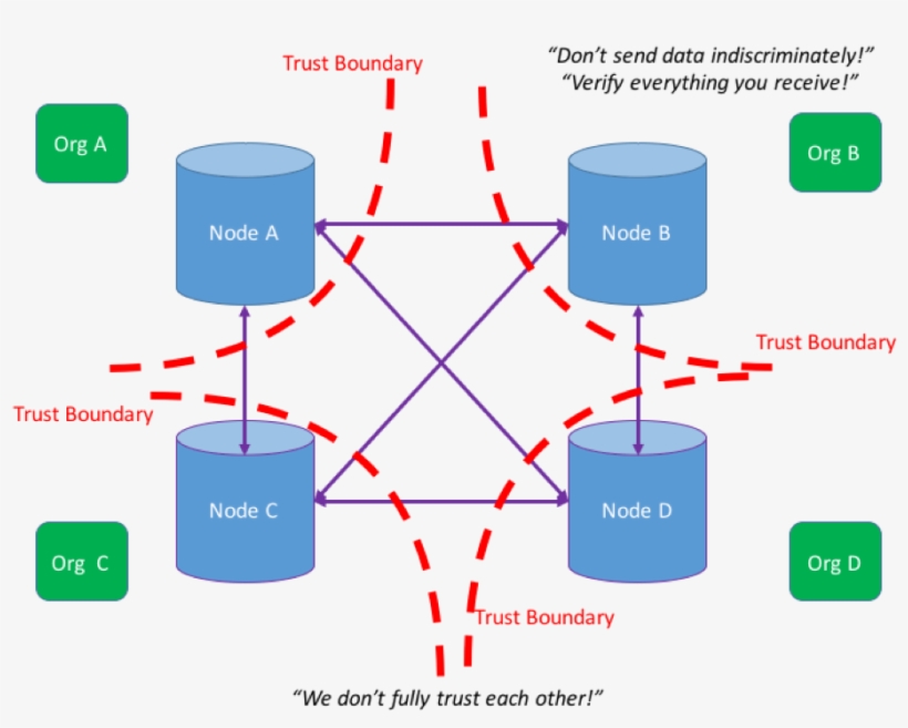 Distributed Databases Vs Blockchain, transparent png #2566162