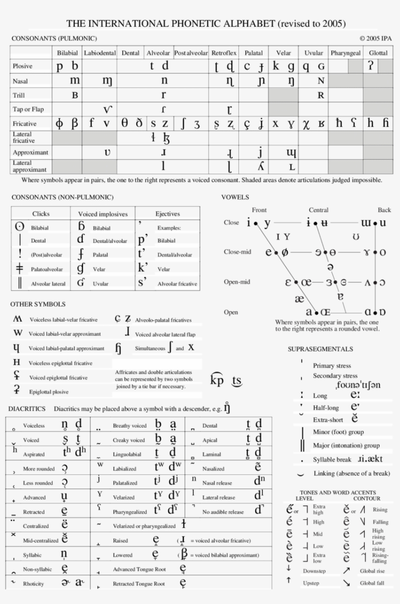 The International Phonetic Alphabets Chart [ipa] - Ipa Chart 2016, transparent png #2567323