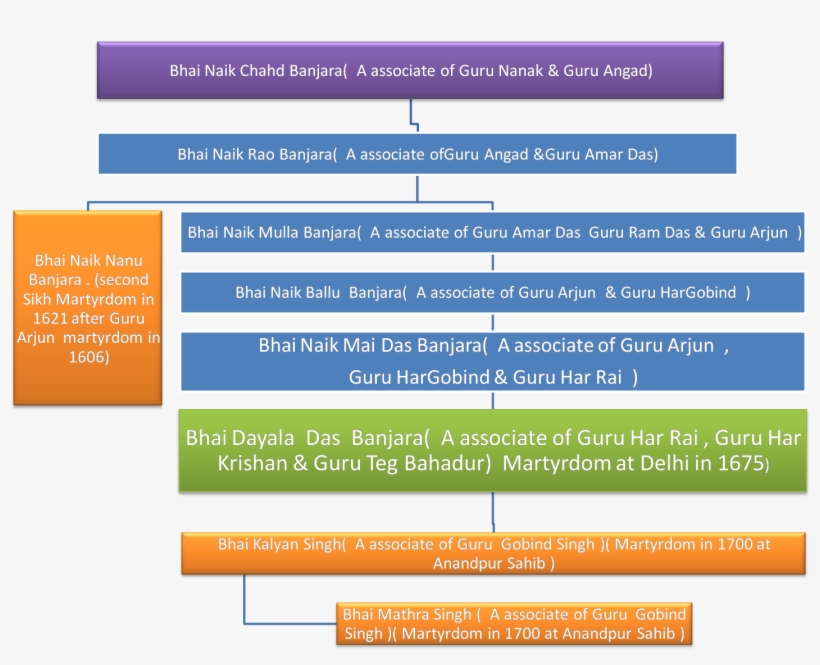 Family Tree Bhai Dayala Das Ji - Bhai Dayala, transparent png #2571455