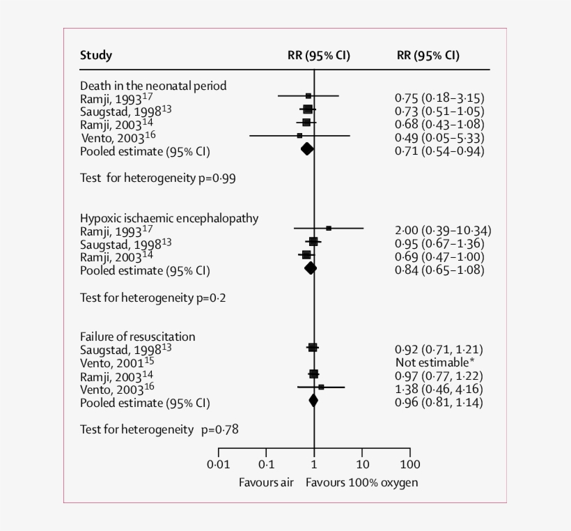 Pooled Analyses Relative Risks Assessed With Fixed-effects - Fixed Effects Model, transparent png #2571828