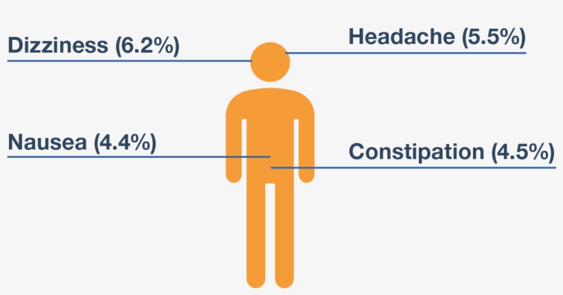 These Are Not All The Possible Side Effects Of Ranexa - Ranolazine Side Effects, transparent png #2572744