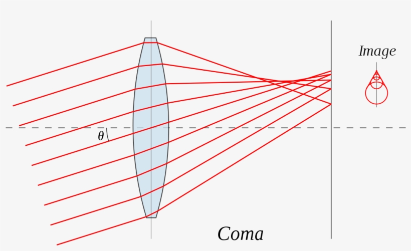 Coma Aberration, transparent png #2574031