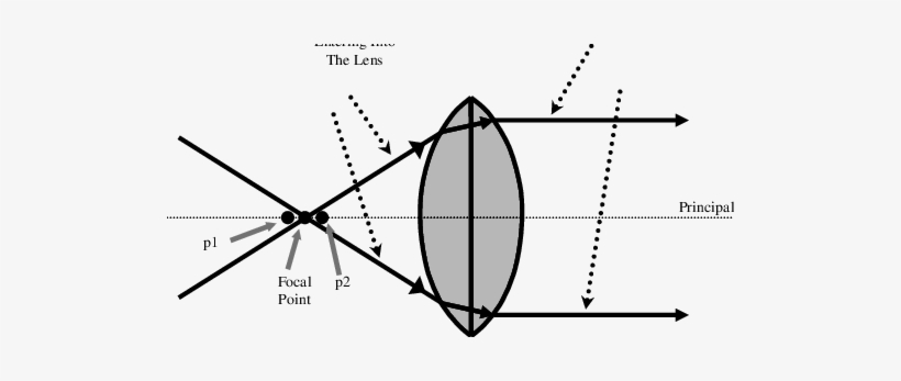 Collimating Effect Caused By A Converging Lens - Lens, transparent png #2574034