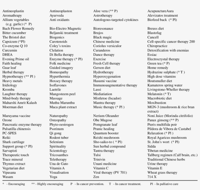 Cam Tested In Cancer Patients - Document, transparent png #2577114