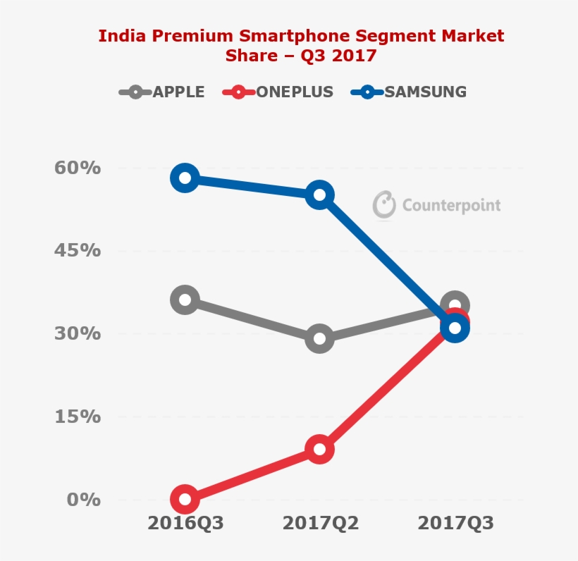 During Pre-diwali Sales At Flipkart & Amazon Help It - Google Pixel Phone Market Share, transparent png #2578497