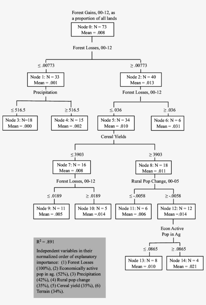 Tree Cover Gains In Temperate Countries - Diagram, transparent png #2580120
