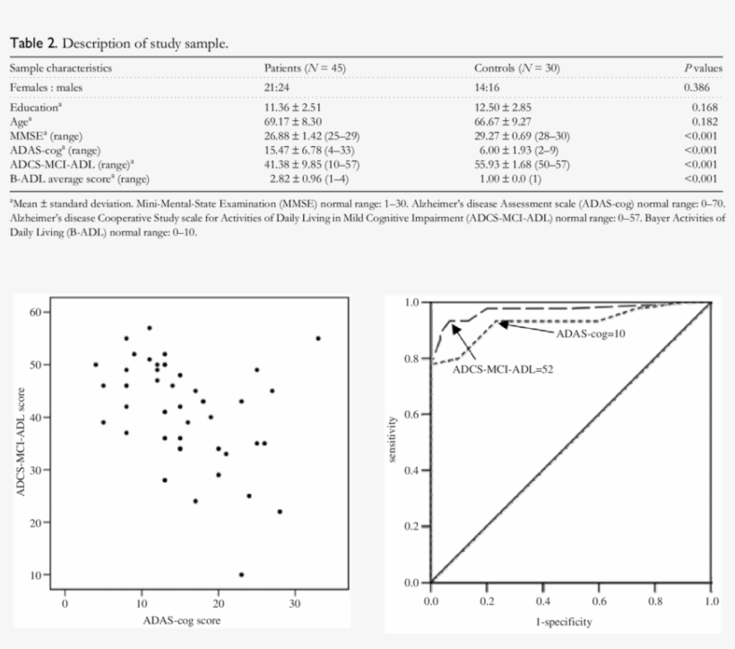 Roc Curves For Adcs Mci Adl And Adas Cog - Diagram, transparent png #2580904