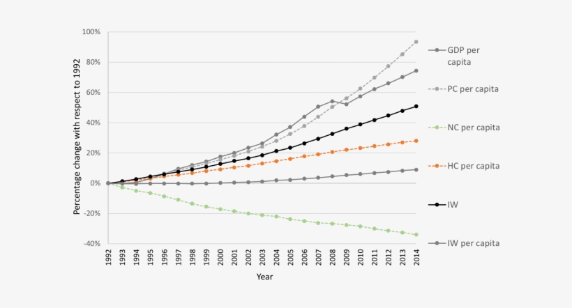 Inclusive Wealth Index Vs Gdp - Gross Domestic Product, transparent png #2581361