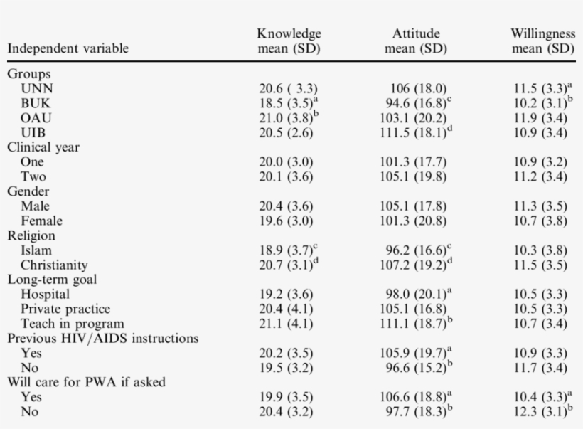Effect Of Demographic Characteristics On Knowledge, - Health, transparent png #2582278