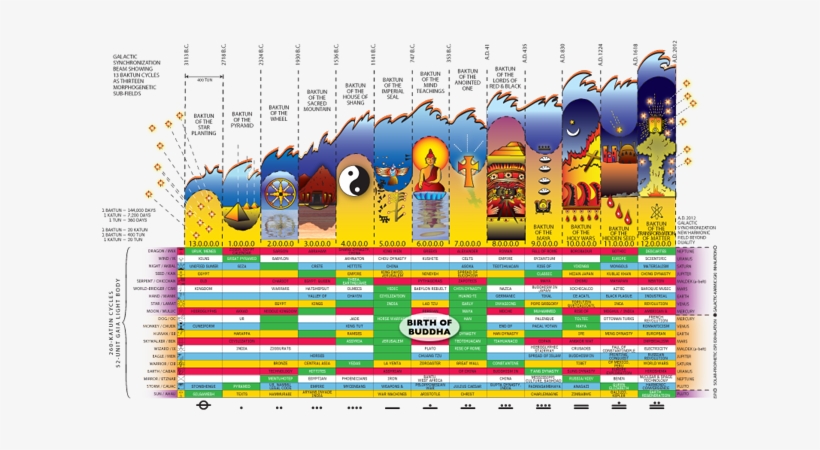 [13 Baktun Cycle Showing The Birth Of Buddha At The - 13 Baktun Cycle Wave Harmonic Of History, transparent png #2582689