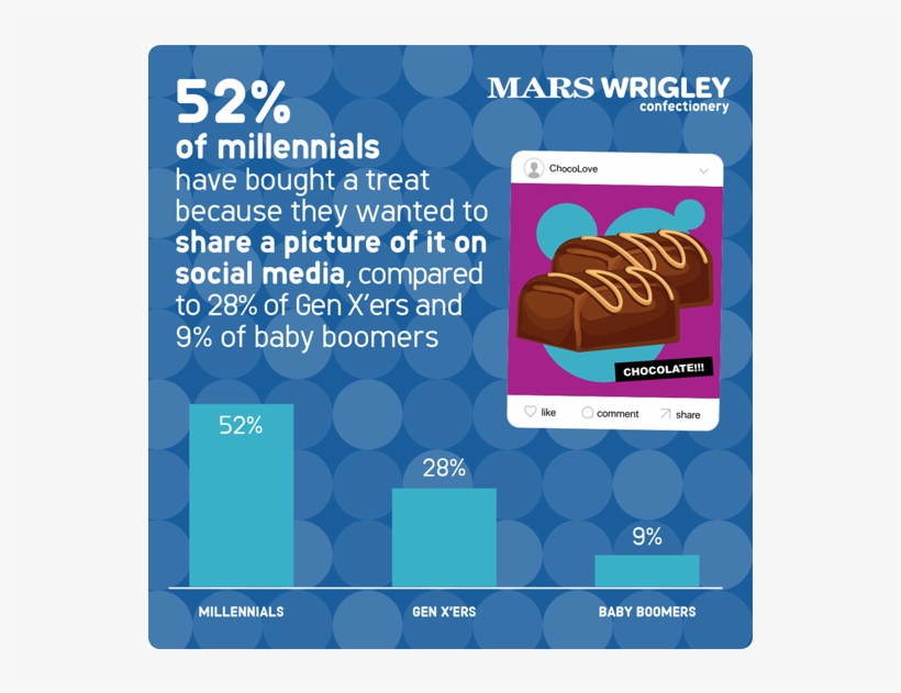Fifty-two Percent Of Millennials Have Purchased A Treat - Social Media, transparent png #2586329