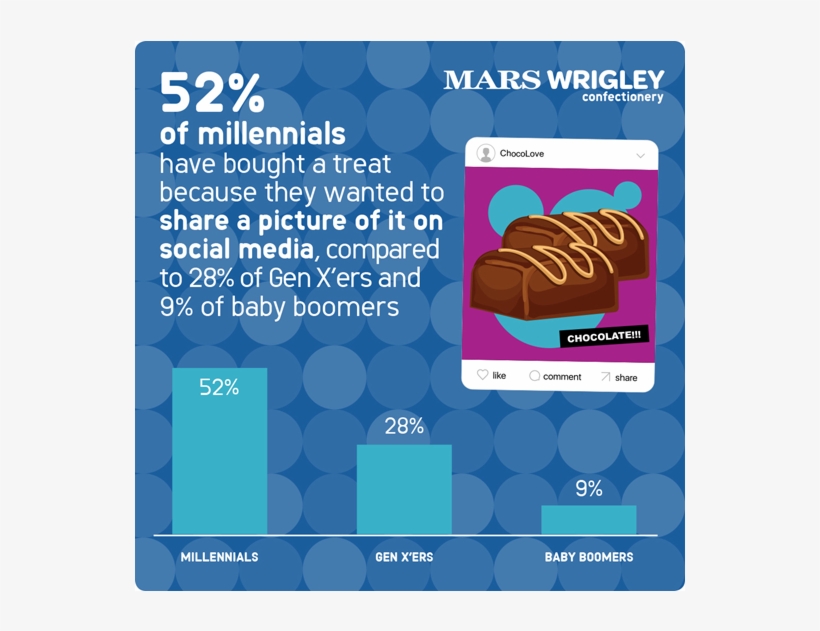 Fifty-two Percent Of Millennials Have Purchased A Treat - Social Media, transparent png #2586329