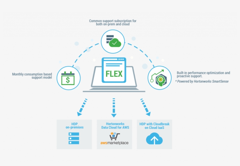 New Flex Support Subscription Offering - Hortonworks Support, transparent png #2588332