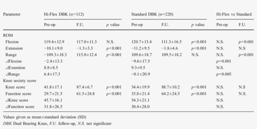 Clinical Results In The Hi-flex And Standard Dbk Groups - Table, transparent png #2588556