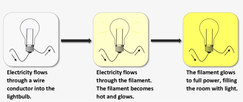 Electricity Causes Heat, Which Causes A Filament To - Illustration, transparent png #2589364