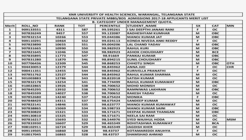 Knr University Of Health Sciences, Warangal, 42 900408174 - Document, transparent png #2590779