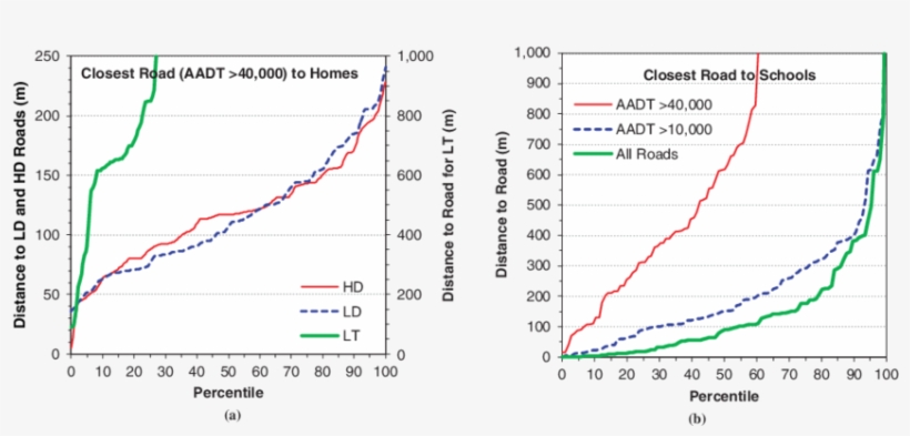 Distribution Of 218 Residence To Road Distances For - Cne 2, transparent png #2590801