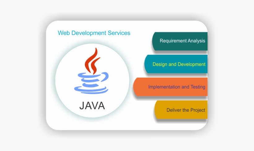 Website Development Delhi Php Services - Java, transparent png #2595543