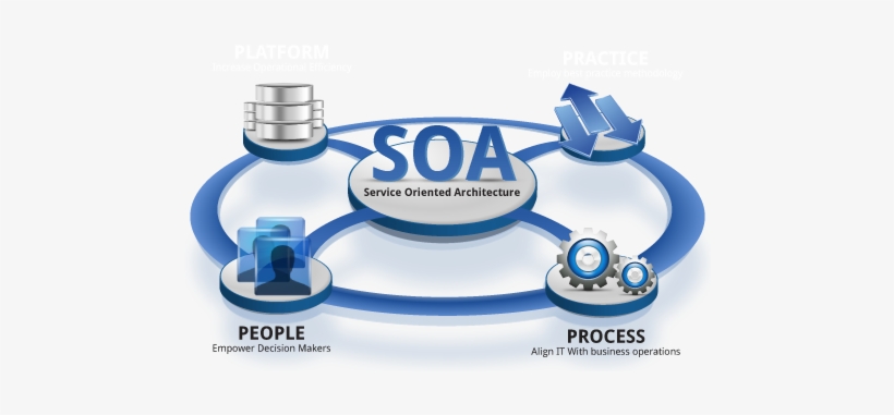 If You Compare With Existing Client/server Soa Solutions - Service Oriented Architecture Logo, transparent png #2595782