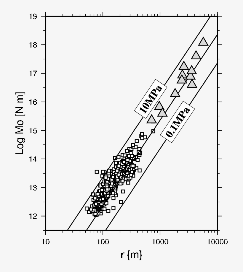 Seismic Moment Versus Fault Radius - Diagram, transparent png #2596941