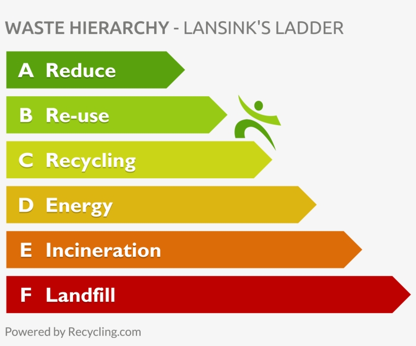 Waste Hierarchy Lansink's Ladder - Ladder Van Lansink, transparent png #260624