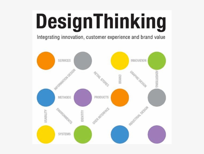 Design Thinking - Design Thinking By Thomas Lockwood, transparent png #269429