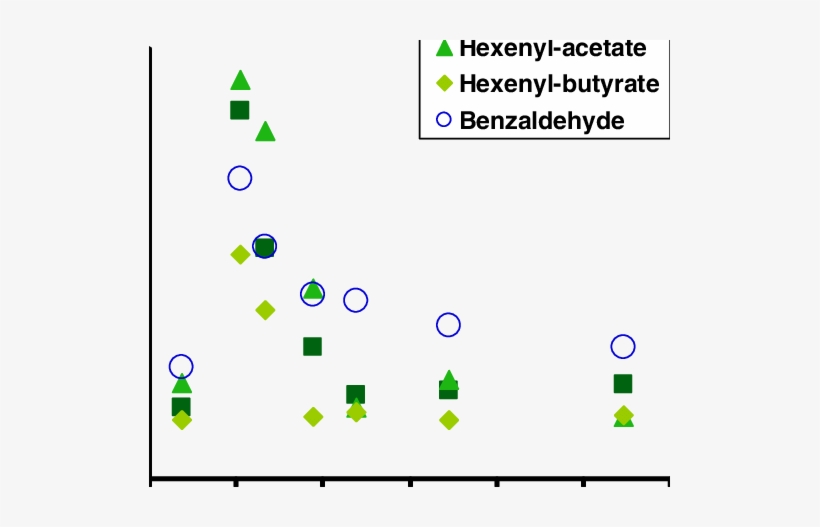 Emission Kinetics Of Three Green Leaf Volatiles And - Pyruvate To Ethanol, transparent png #2601697